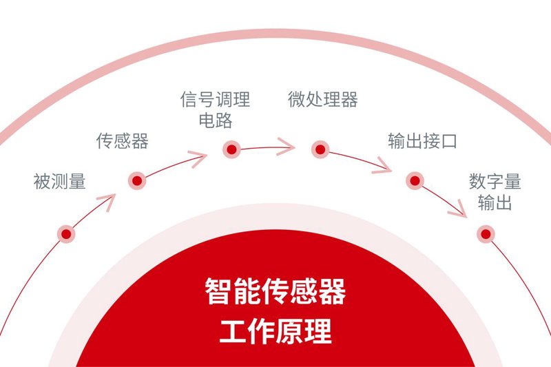 物联网系统集成：构建未来智慧生活